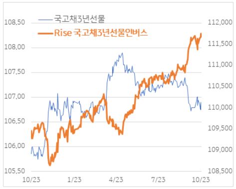 RISE 국고채 3년 선물 인버스 차트